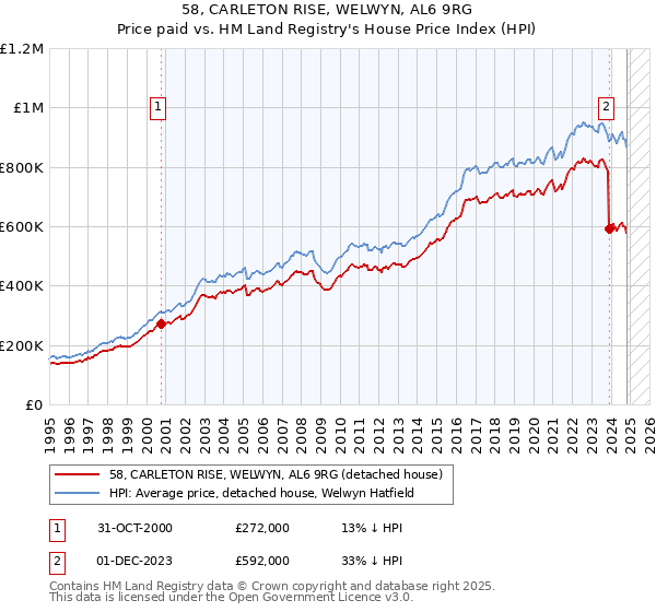 58, CARLETON RISE, WELWYN, AL6 9RG: Price paid vs HM Land Registry's House Price Index