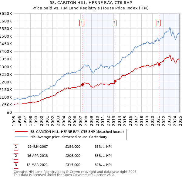 58, CARLTON HILL, HERNE BAY, CT6 8HP: Price paid vs HM Land Registry's House Price Index