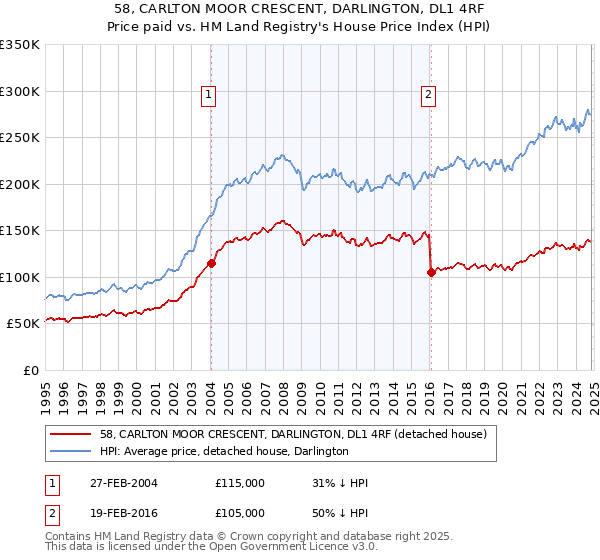 58, CARLTON MOOR CRESCENT, DARLINGTON, DL1 4RF: Price paid vs HM Land Registry's House Price Index