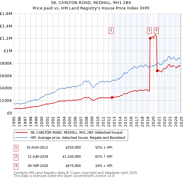 58, CARLTON ROAD, REDHILL, RH1 2BX: Price paid vs HM Land Registry's House Price Index