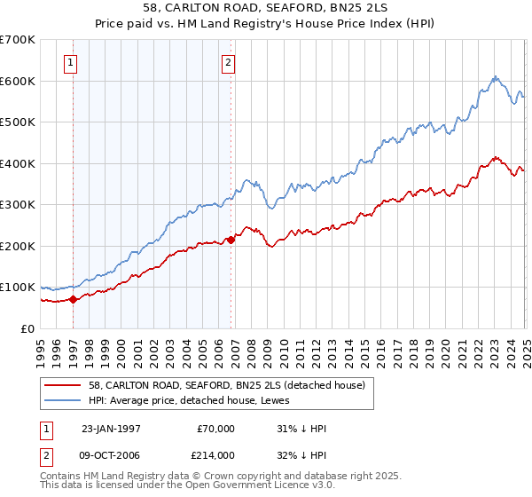 58, CARLTON ROAD, SEAFORD, BN25 2LS: Price paid vs HM Land Registry's House Price Index