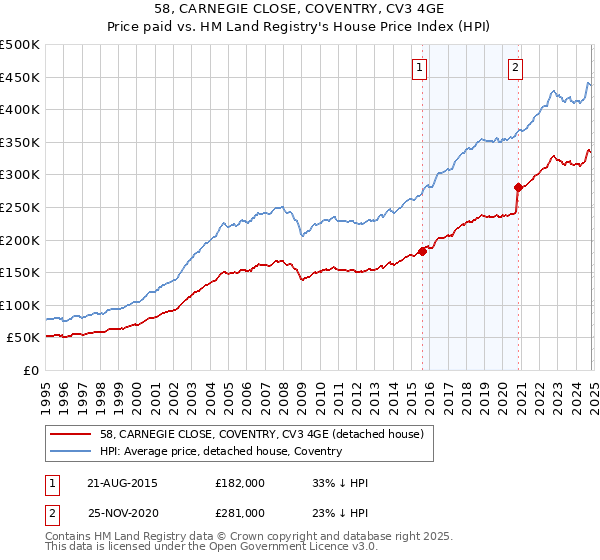 58, CARNEGIE CLOSE, COVENTRY, CV3 4GE: Price paid vs HM Land Registry's House Price Index