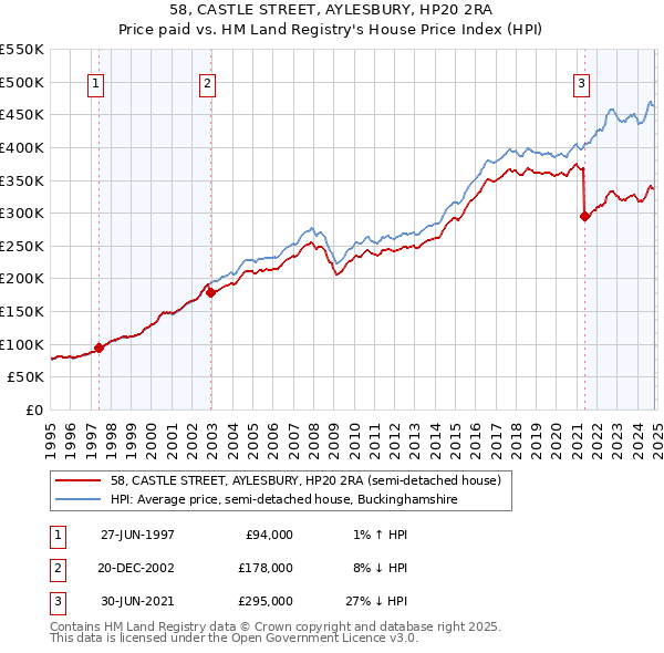 58, CASTLE STREET, AYLESBURY, HP20 2RA: Price paid vs HM Land Registry's House Price Index