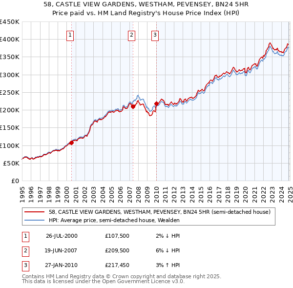 58, CASTLE VIEW GARDENS, WESTHAM, PEVENSEY, BN24 5HR: Price paid vs HM Land Registry's House Price Index