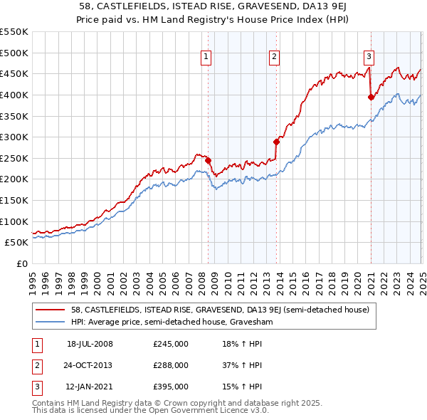 58, CASTLEFIELDS, ISTEAD RISE, GRAVESEND, DA13 9EJ: Price paid vs HM Land Registry's House Price Index