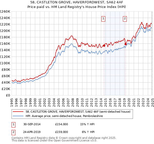 58, CASTLETON GROVE, HAVERFORDWEST, SA62 4AF: Price paid vs HM Land Registry's House Price Index