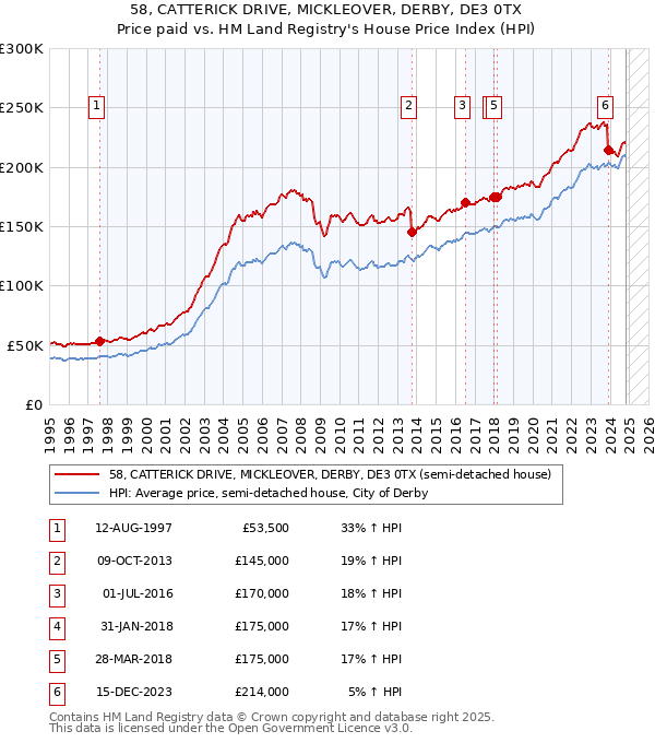 58, CATTERICK DRIVE, MICKLEOVER, DERBY, DE3 0TX: Price paid vs HM Land Registry's House Price Index