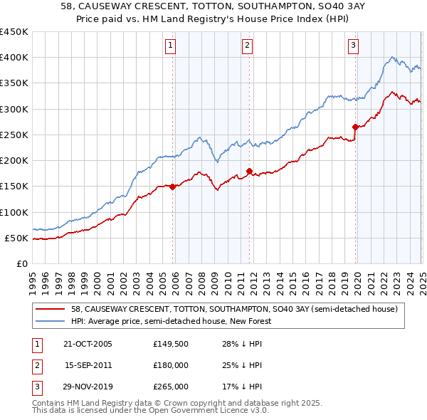 58, CAUSEWAY CRESCENT, TOTTON, SOUTHAMPTON, SO40 3AY: Price paid vs HM Land Registry's House Price Index