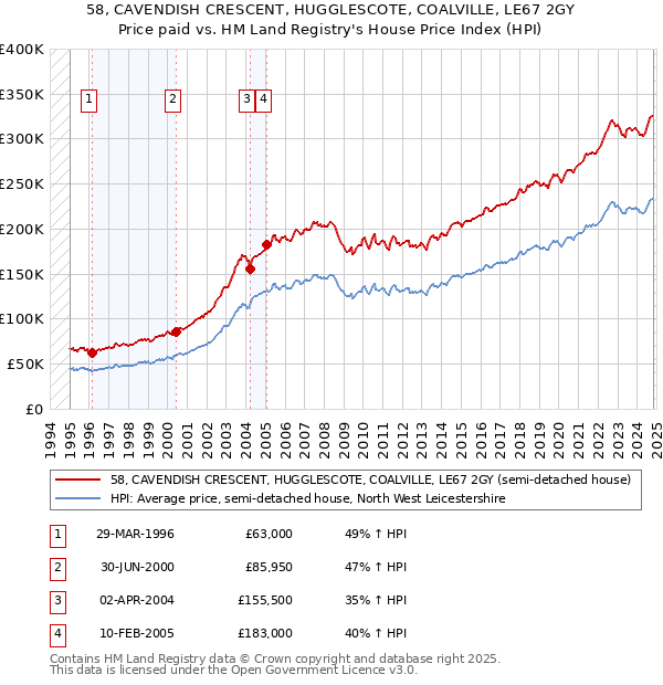 58, CAVENDISH CRESCENT, HUGGLESCOTE, COALVILLE, LE67 2GY: Price paid vs HM Land Registry's House Price Index