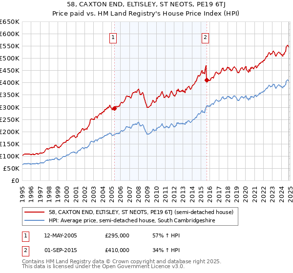 58, CAXTON END, ELTISLEY, ST NEOTS, PE19 6TJ: Price paid vs HM Land Registry's House Price Index