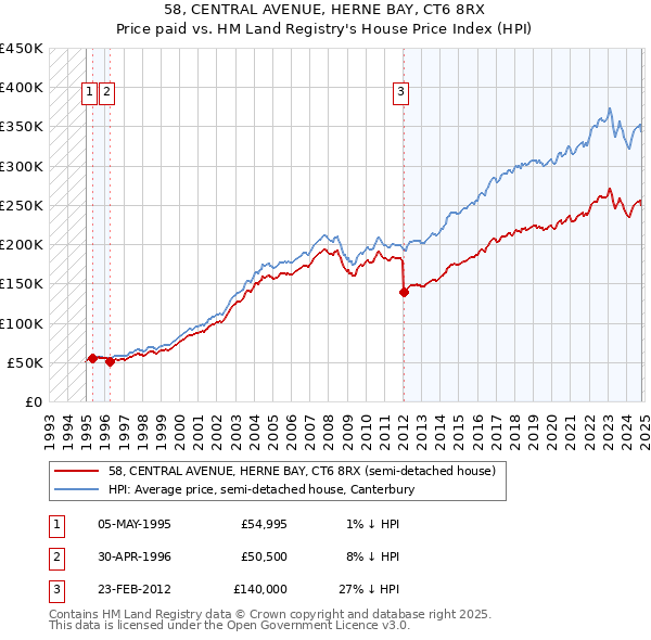 58, CENTRAL AVENUE, HERNE BAY, CT6 8RX: Price paid vs HM Land Registry's House Price Index