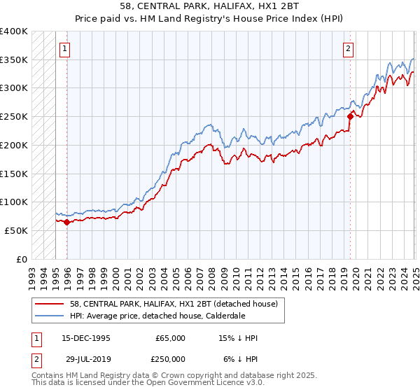 58, CENTRAL PARK, HALIFAX, HX1 2BT: Price paid vs HM Land Registry's House Price Index