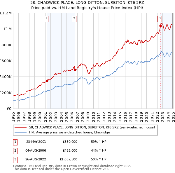 58, CHADWICK PLACE, LONG DITTON, SURBITON, KT6 5RZ: Price paid vs HM Land Registry's House Price Index