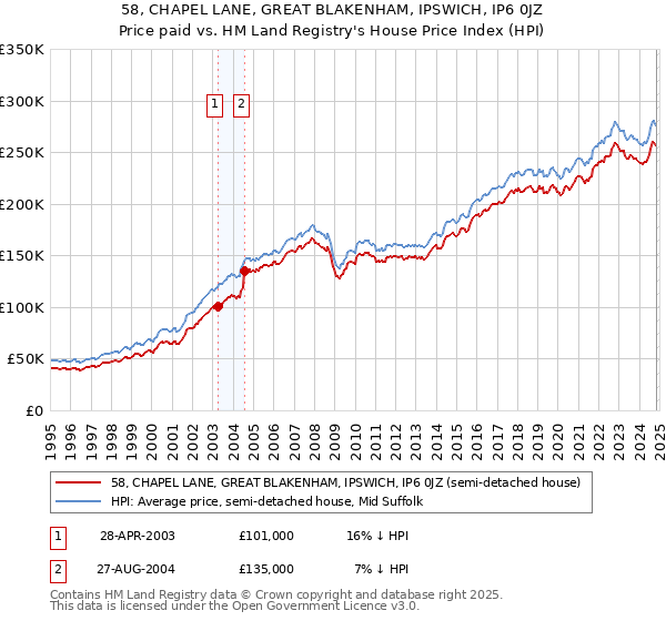 58, CHAPEL LANE, GREAT BLAKENHAM, IPSWICH, IP6 0JZ: Price paid vs HM Land Registry's House Price Index