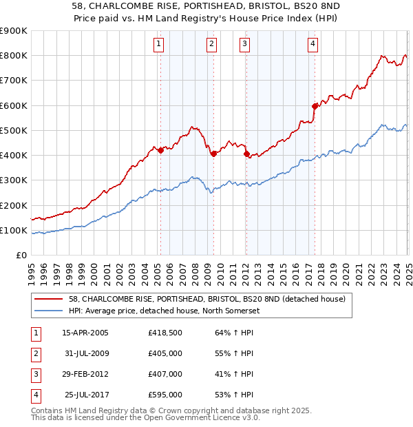 58, CHARLCOMBE RISE, PORTISHEAD, BRISTOL, BS20 8ND: Price paid vs HM Land Registry's House Price Index