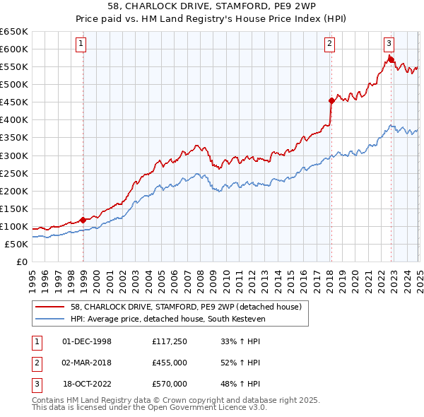 58, CHARLOCK DRIVE, STAMFORD, PE9 2WP: Price paid vs HM Land Registry's House Price Index