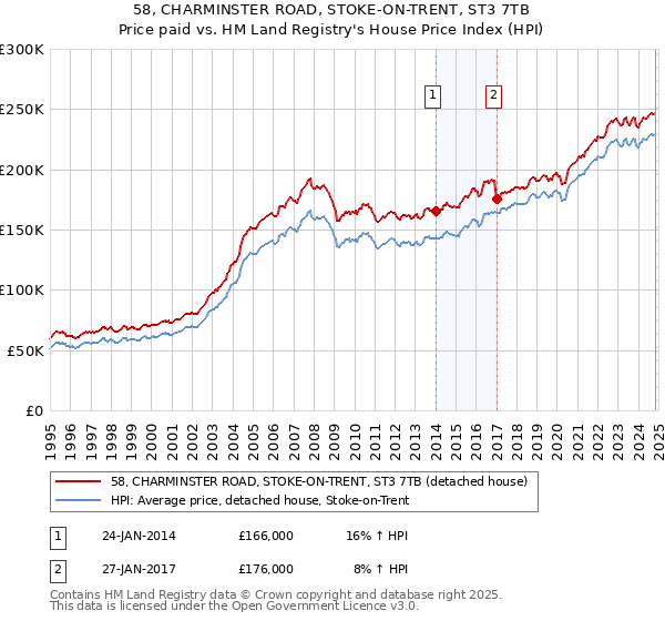 58, CHARMINSTER ROAD, STOKE-ON-TRENT, ST3 7TB: Price paid vs HM Land Registry's House Price Index