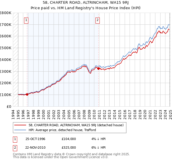 58, CHARTER ROAD, ALTRINCHAM, WA15 9RJ: Price paid vs HM Land Registry's House Price Index