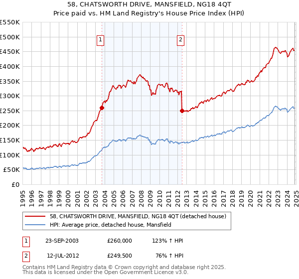 58, CHATSWORTH DRIVE, MANSFIELD, NG18 4QT: Price paid vs HM Land Registry's House Price Index