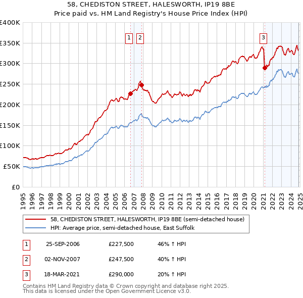 58, CHEDISTON STREET, HALESWORTH, IP19 8BE: Price paid vs HM Land Registry's House Price Index