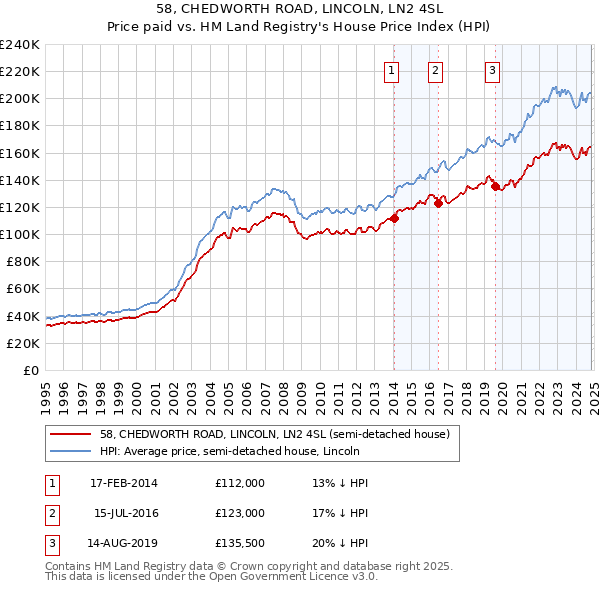 58, CHEDWORTH ROAD, LINCOLN, LN2 4SL: Price paid vs HM Land Registry's House Price Index