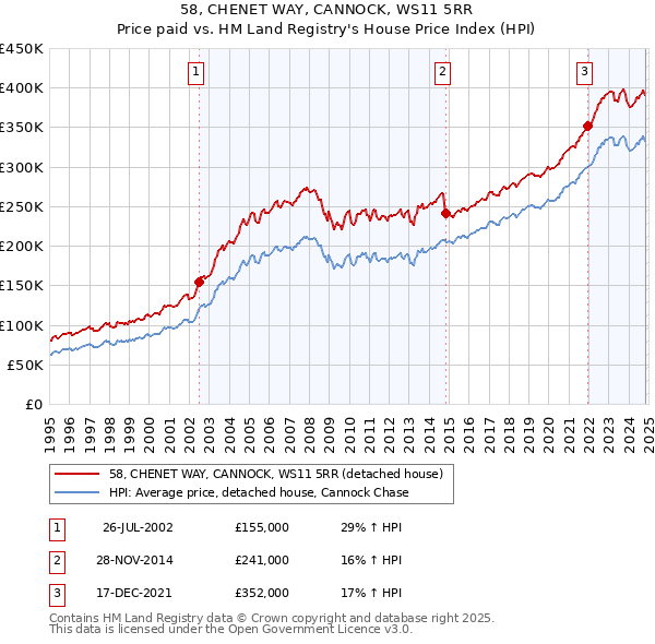 58, CHENET WAY, CANNOCK, WS11 5RR: Price paid vs HM Land Registry's House Price Index