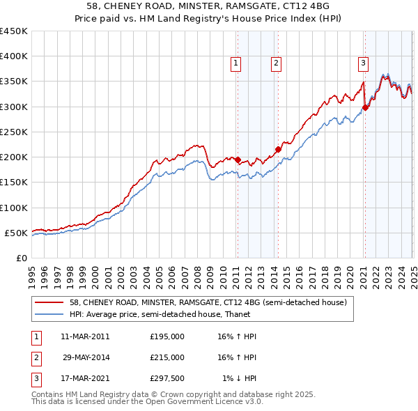 58, CHENEY ROAD, MINSTER, RAMSGATE, CT12 4BG: Price paid vs HM Land Registry's House Price Index