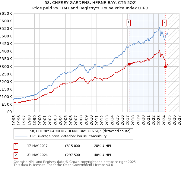 58, CHERRY GARDENS, HERNE BAY, CT6 5QZ: Price paid vs HM Land Registry's House Price Index