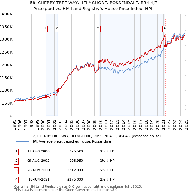 58, CHERRY TREE WAY, HELMSHORE, ROSSENDALE, BB4 4JZ: Price paid vs HM Land Registry's House Price Index