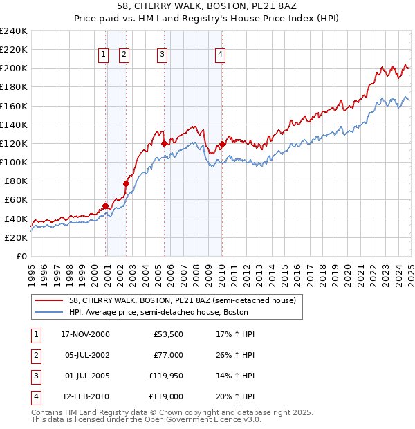 58, CHERRY WALK, BOSTON, PE21 8AZ: Price paid vs HM Land Registry's House Price Index