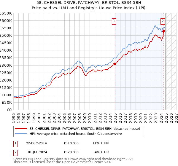 58, CHESSEL DRIVE, PATCHWAY, BRISTOL, BS34 5BH: Price paid vs HM Land Registry's House Price Index