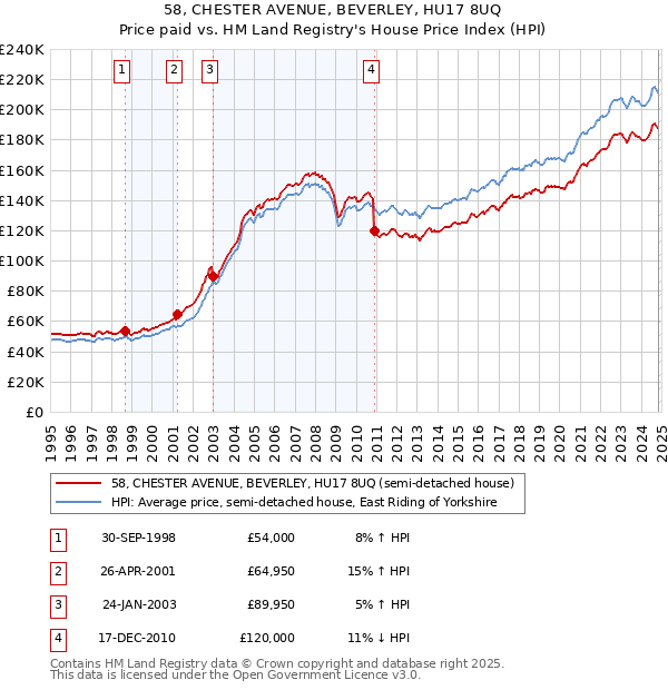 58, CHESTER AVENUE, BEVERLEY, HU17 8UQ: Price paid vs HM Land Registry's House Price Index