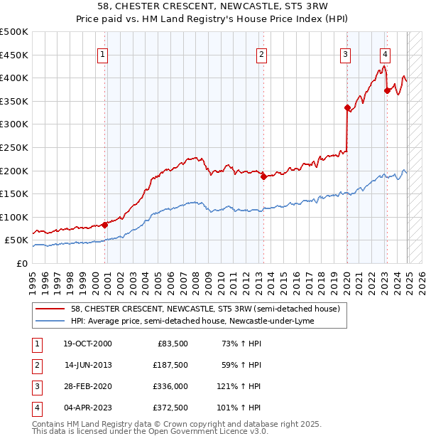 58, CHESTER CRESCENT, NEWCASTLE, ST5 3RW: Price paid vs HM Land Registry's House Price Index