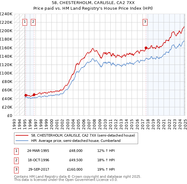 58, CHESTERHOLM, CARLISLE, CA2 7XX: Price paid vs HM Land Registry's House Price Index