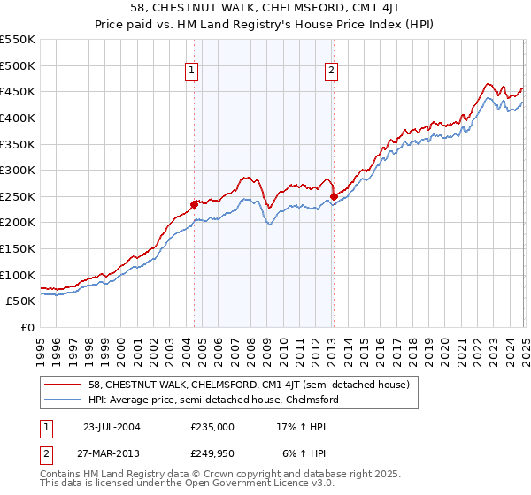 58, CHESTNUT WALK, CHELMSFORD, CM1 4JT: Price paid vs HM Land Registry's House Price Index