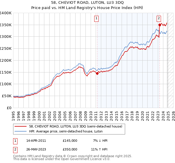 58, CHEVIOT ROAD, LUTON, LU3 3DQ: Price paid vs HM Land Registry's House Price Index