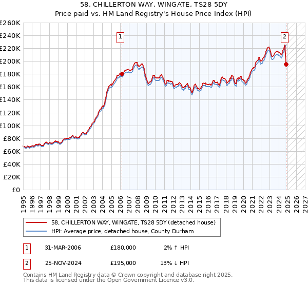 58, CHILLERTON WAY, WINGATE, TS28 5DY: Price paid vs HM Land Registry's House Price Index