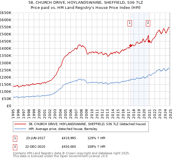 58, CHURCH DRIVE, HOYLANDSWAINE, SHEFFIELD, S36 7LZ: Price paid vs HM Land Registry's House Price Index