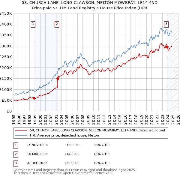 58, CHURCH LANE, LONG CLAWSON, MELTON MOWBRAY, LE14 4ND: Price paid vs HM Land Registry's House Price Index