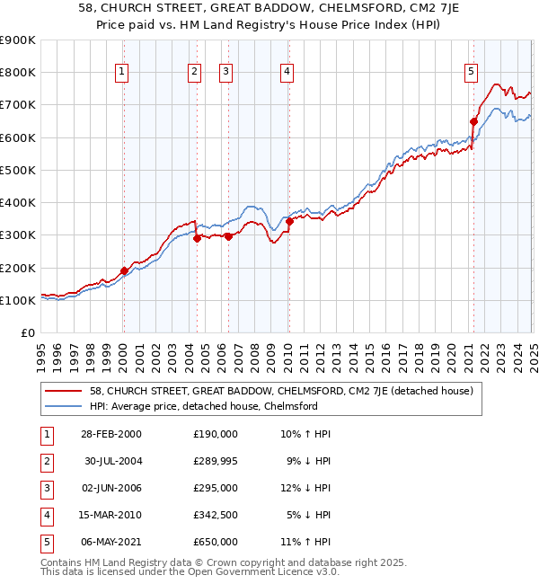 58, CHURCH STREET, GREAT BADDOW, CHELMSFORD, CM2 7JE: Price paid vs HM Land Registry's House Price Index