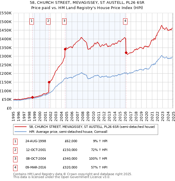 58, CHURCH STREET, MEVAGISSEY, ST AUSTELL, PL26 6SR: Price paid vs HM Land Registry's House Price Index