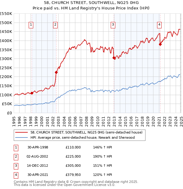 58, CHURCH STREET, SOUTHWELL, NG25 0HG: Price paid vs HM Land Registry's House Price Index