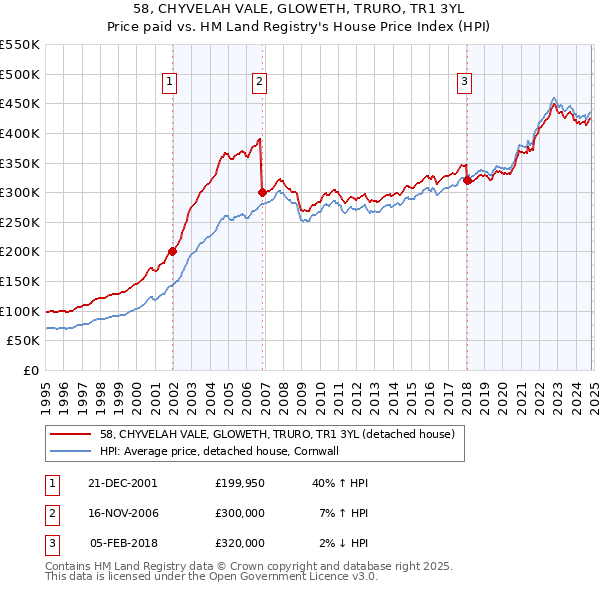 58, CHYVELAH VALE, GLOWETH, TRURO, TR1 3YL: Price paid vs HM Land Registry's House Price Index