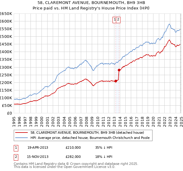 58, CLAREMONT AVENUE, BOURNEMOUTH, BH9 3HB: Price paid vs HM Land Registry's House Price Index