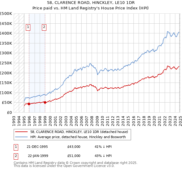 58, CLARENCE ROAD, HINCKLEY, LE10 1DR: Price paid vs HM Land Registry's House Price Index