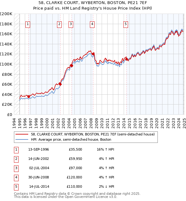 58, CLARKE COURT, WYBERTON, BOSTON, PE21 7EF: Price paid vs HM Land Registry's House Price Index