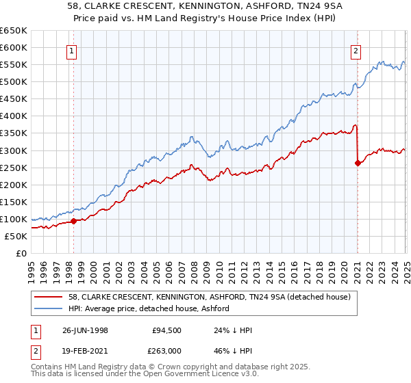 58, CLARKE CRESCENT, KENNINGTON, ASHFORD, TN24 9SA: Price paid vs HM Land Registry's House Price Index