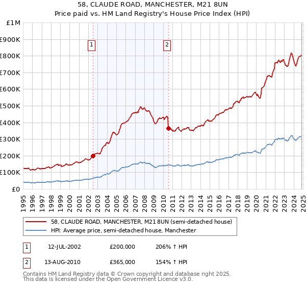 58, CLAUDE ROAD, MANCHESTER, M21 8UN: Price paid vs HM Land Registry's House Price Index