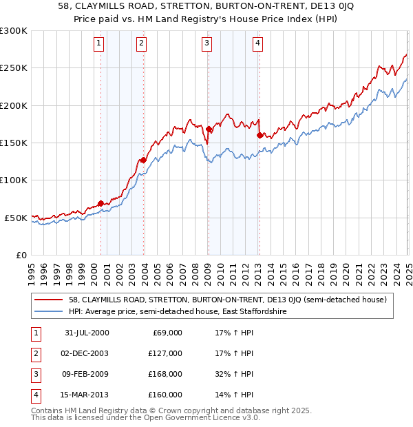 58, CLAYMILLS ROAD, STRETTON, BURTON-ON-TRENT, DE13 0JQ: Price paid vs HM Land Registry's House Price Index