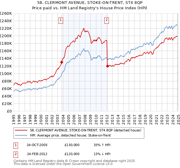 58, CLERMONT AVENUE, STOKE-ON-TRENT, ST4 8QP: Price paid vs HM Land Registry's House Price Index